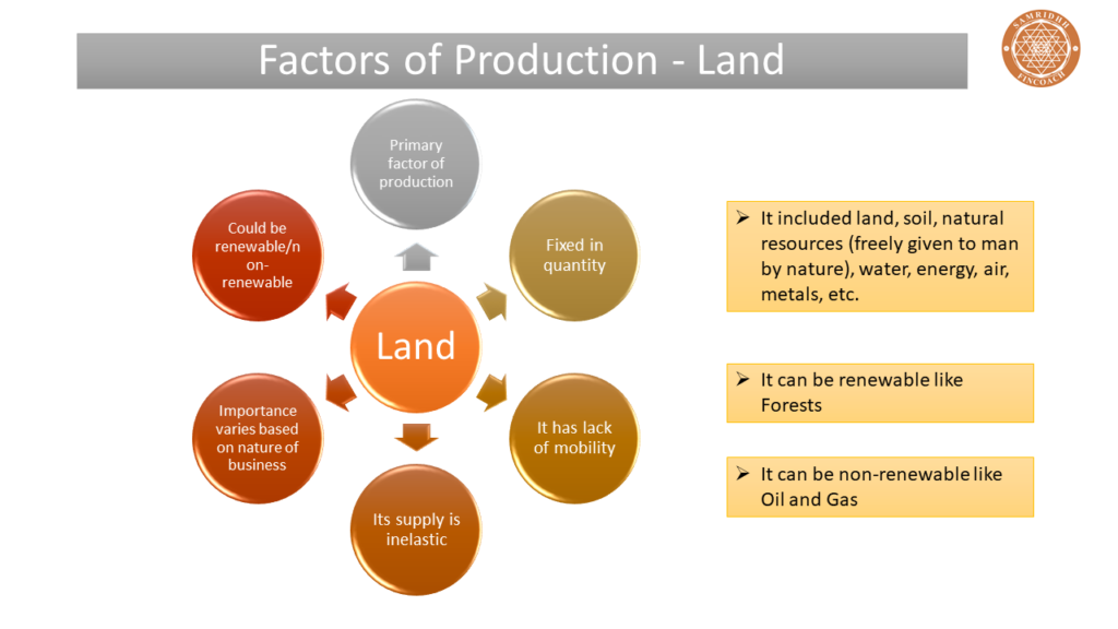 Factors Of Production Land Samridhh Fincoach 