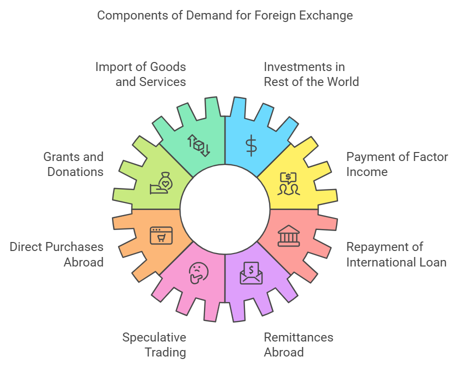 Components of demand for foreign exchange class 12